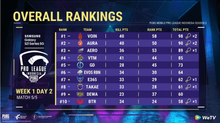 PMPL ID SEASON 3 WEEK 1 DAY 2: BIGETRON RA DAN AEROWOLF LIMAX MENDAPATKAN WWCD PERTAMA!