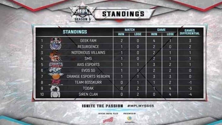 Deretan Tim Pemenang MPL Malaysia Singapura