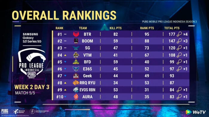 PMPL ID WEEK 2 DAY 3: Morph 및 69 Esports가 Super Weekend에 다시 진출하지 못함!