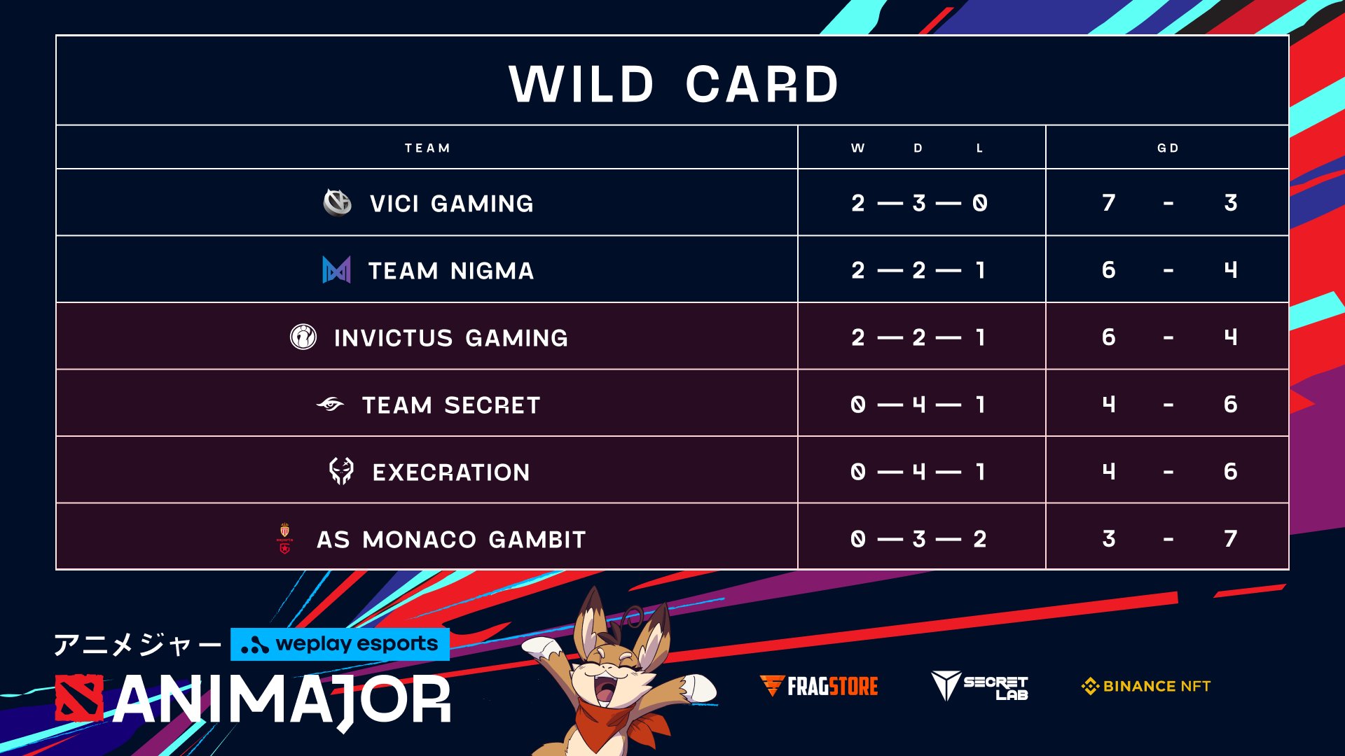 Team Nigma와 Vici Gaming이 와일드 카드 라운드를 통과했습니다.