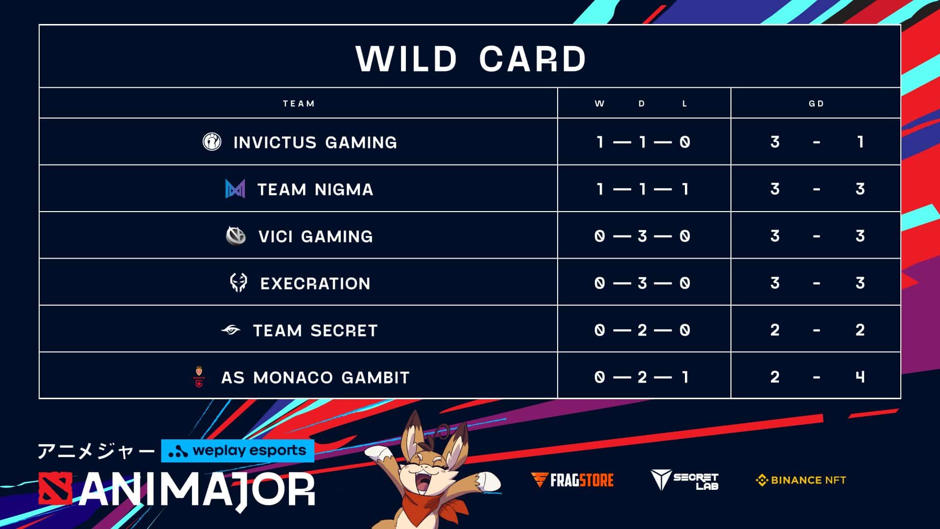 Wild Card Kiev AniMajor 2021