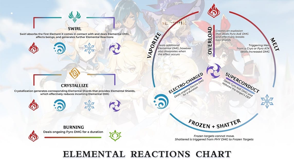 genshin impact elemental reaction relationship chart