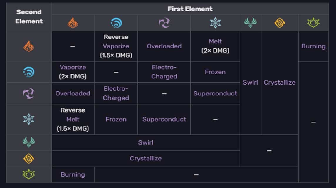 genshin impact elemental reaction table