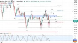 BNB/USDT 今日分析 2022 年 4 月 22 日星期五