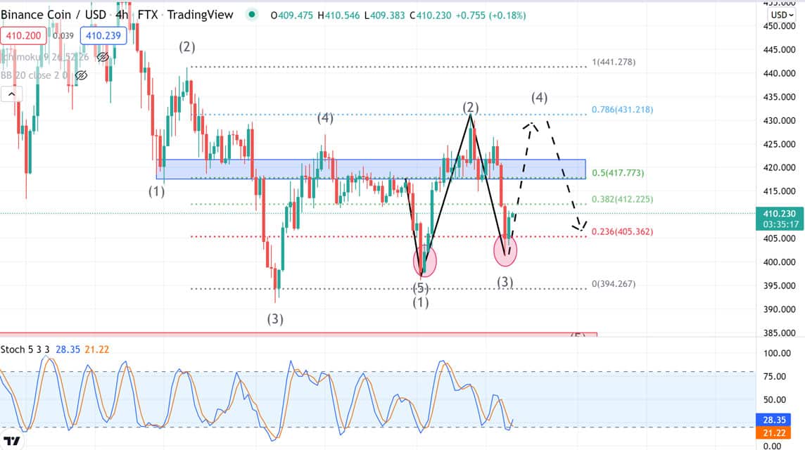 BNB analysis Friday 22 April 2022