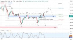 BNB/USDT 분석 2022년 4월 21일 목요일