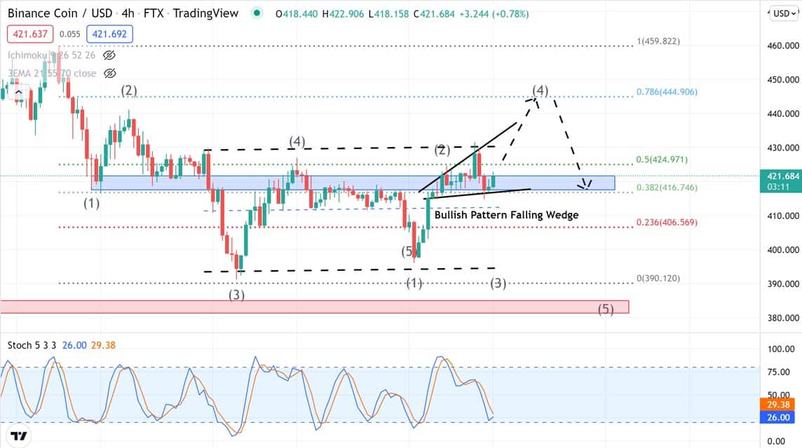 Analisa BNB/USDT Kamis 21 April 2022