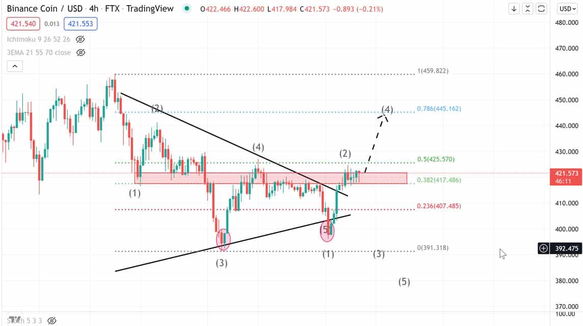 BNB 분석 2022년 4월 20일 수요일