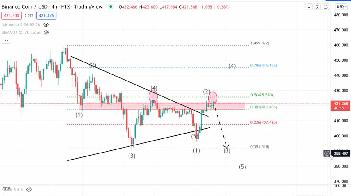 Analisa BNB Rabu 20 April 2022