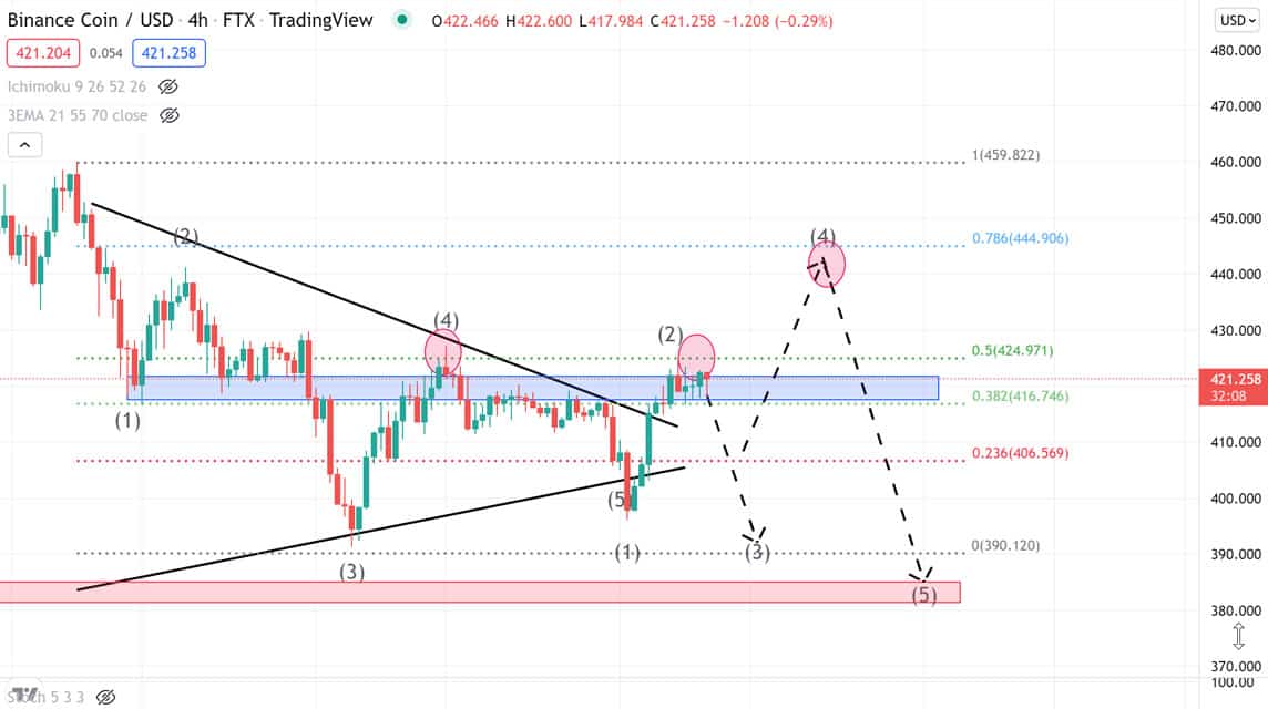 BNB 分析 2022 年 4 月 20 日星期三