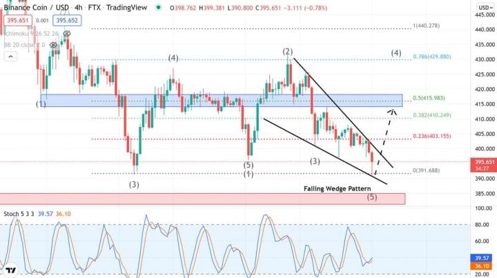 BNB/USDT-Analyse Montag, 25. April 2022