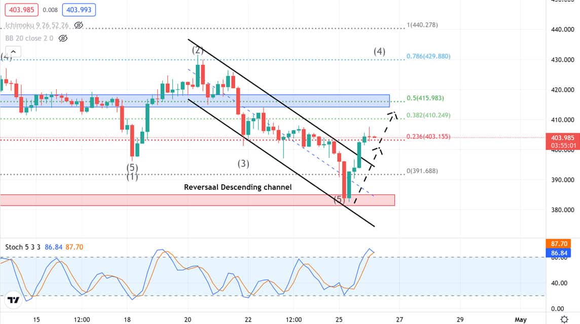 Analisa BNB USDT Hari ini