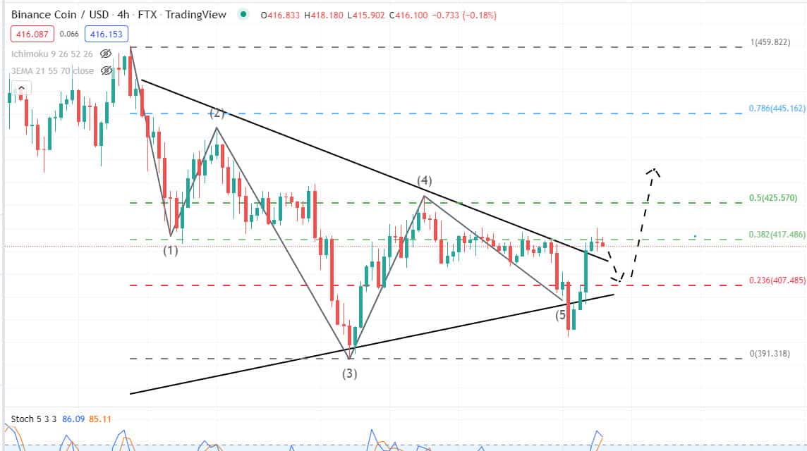 USDT BNB分析