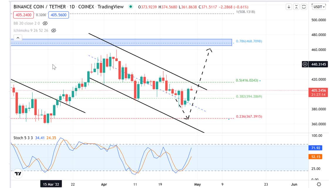 BNB/USDT 분석