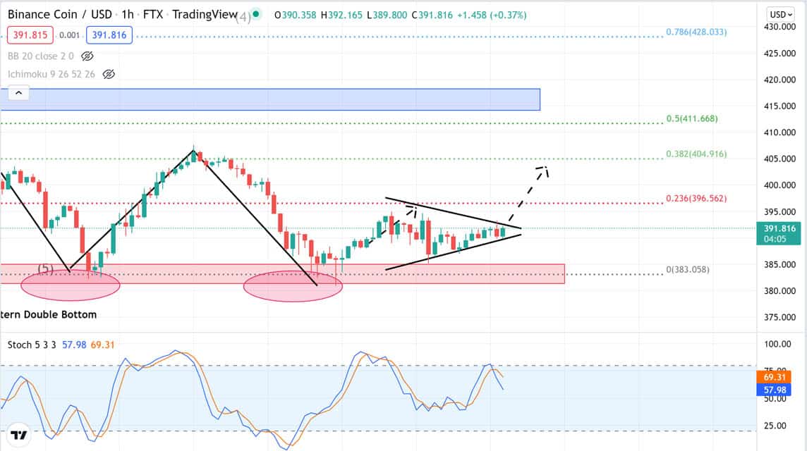 BNB USDT 2022 年 4 月 29 日星期四