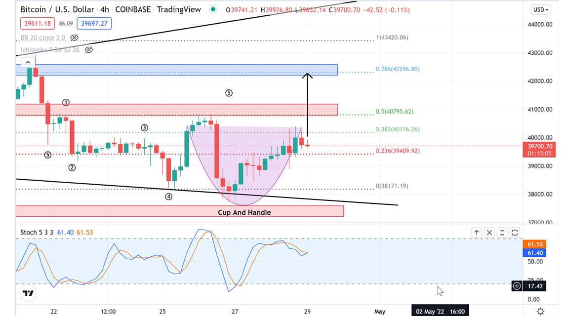 BTC/USDT-Analyse. VCGamers