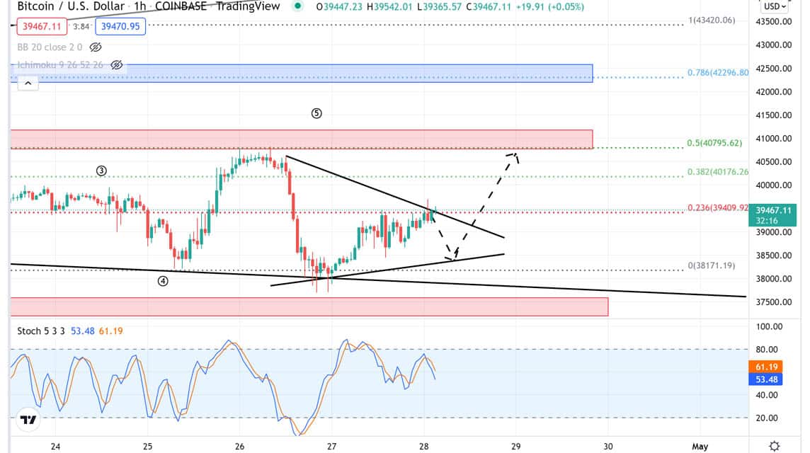 BTC 分析 2022 年 4 月 29 日星期四