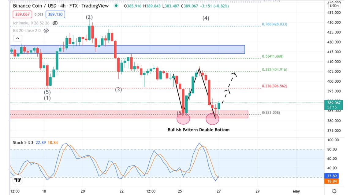 BNB-Analyse Mittwoch, 27. April 2022