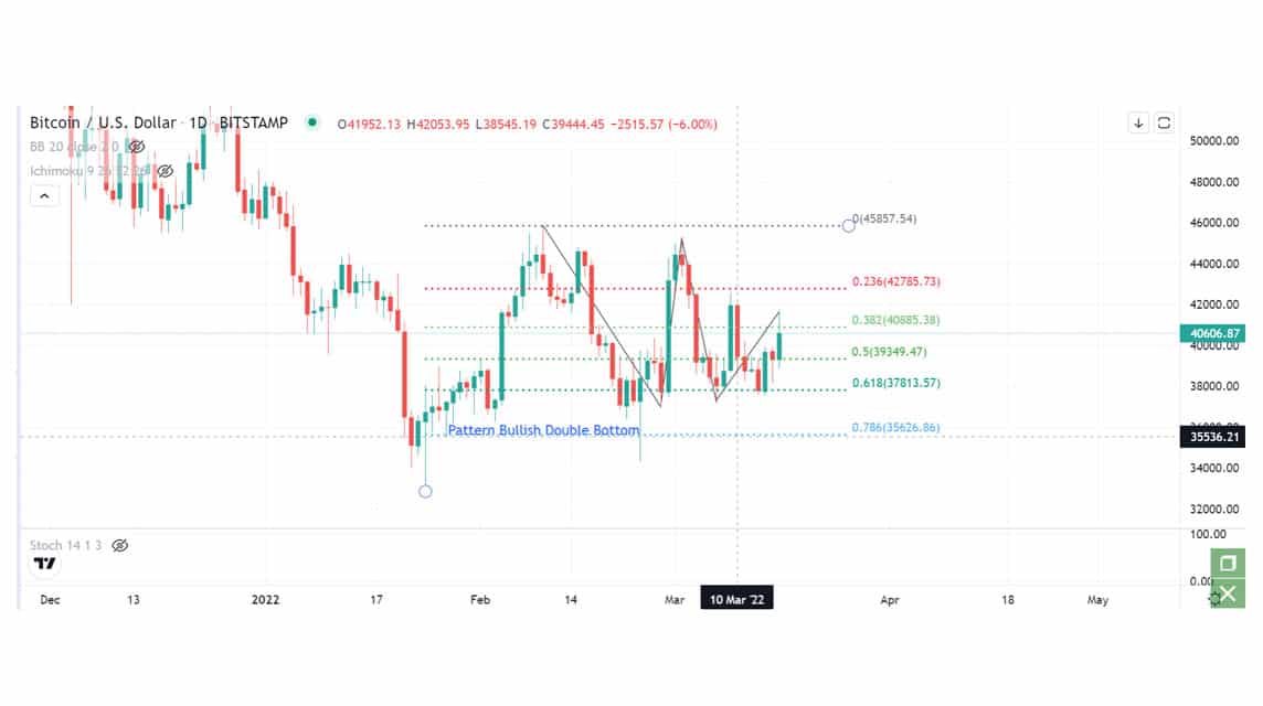 BTC 분석 2022년 4월 27일 수요일