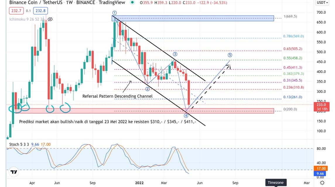 BNB 분석 2022년 5월 12일 목요일