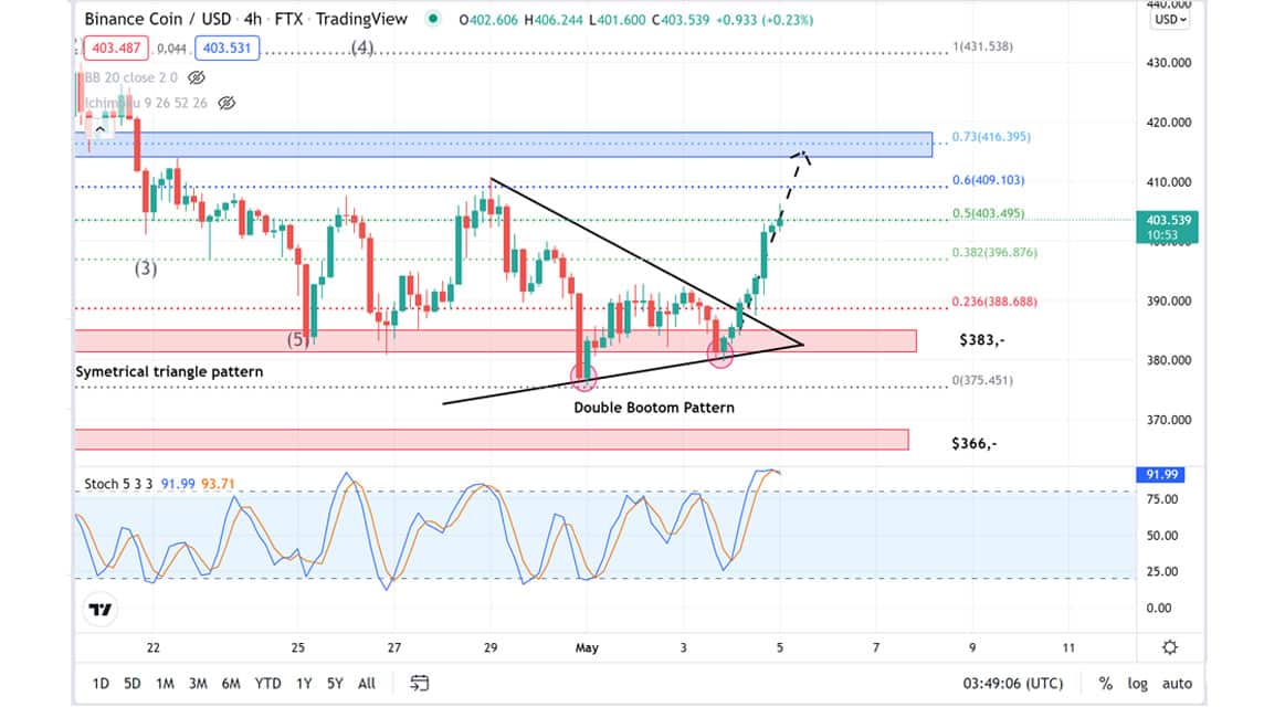 BNB 分析 2022 年 5 月 5 日星期四