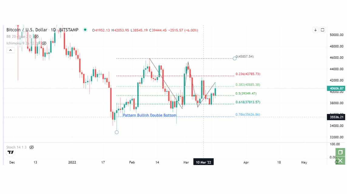 BTC analysis May 23, 2022