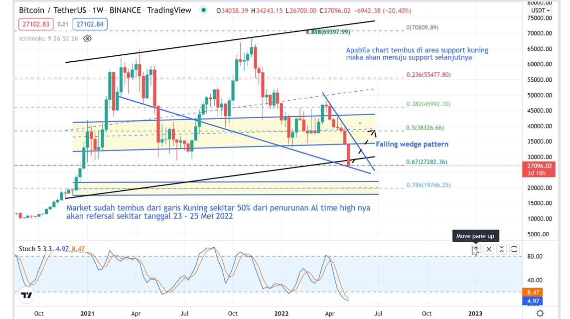 Analisa BTC Kamis 12 Mei 2022