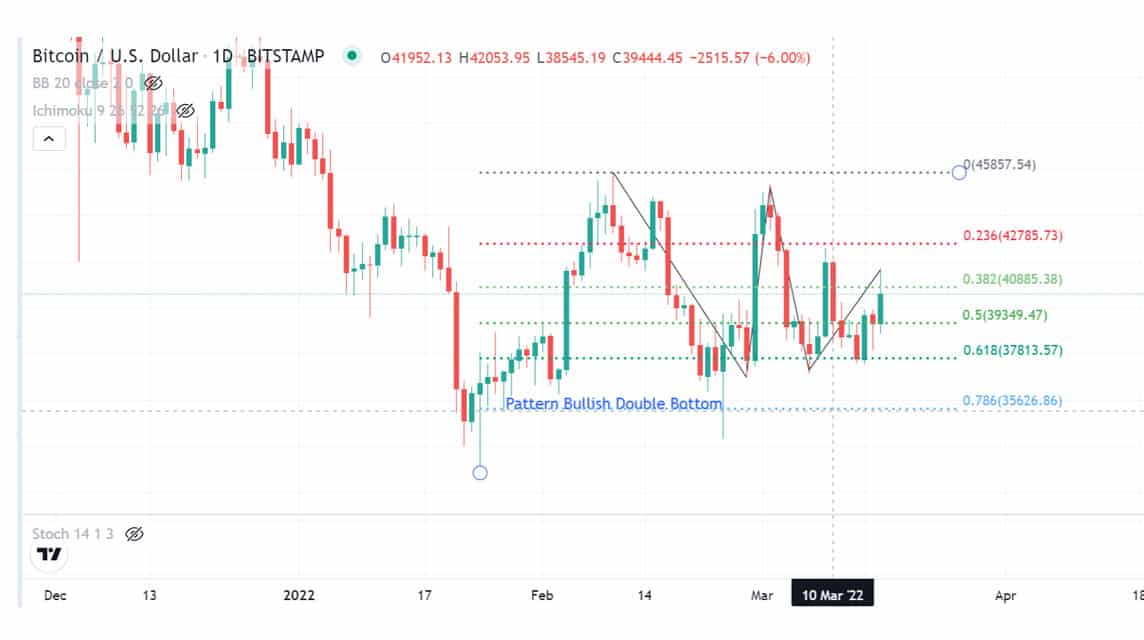 BTC 분석 2022년 4월 5일 목요일