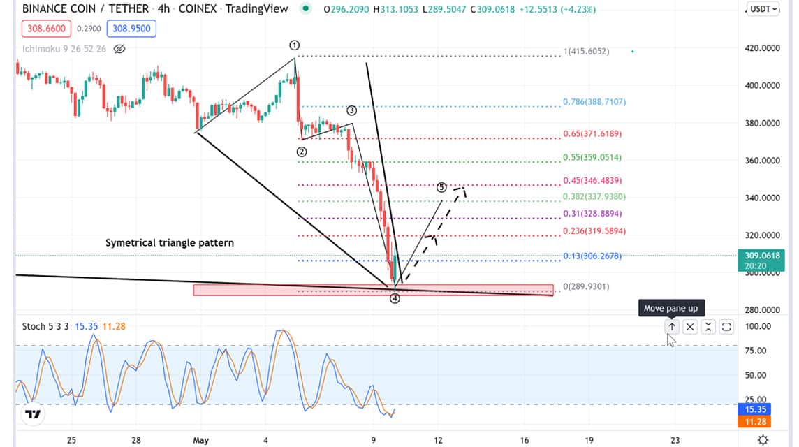 BNB 2022년 5월 10일