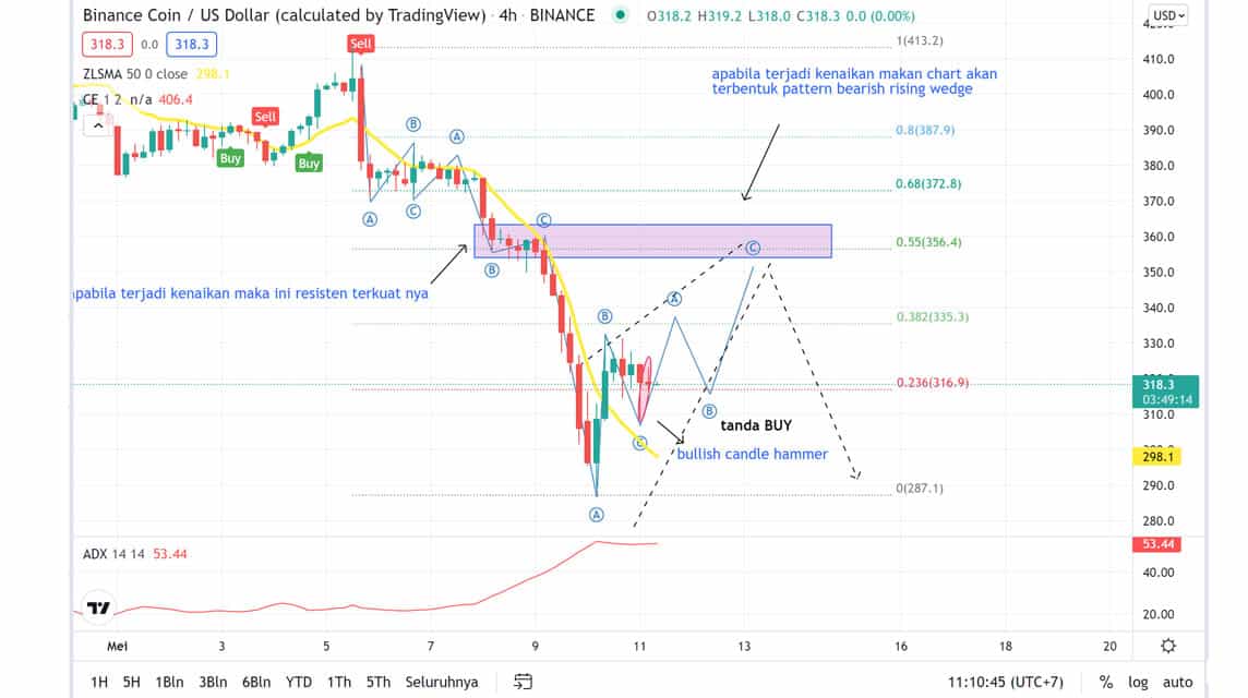 BNB-Analyse 11. Mai 2022