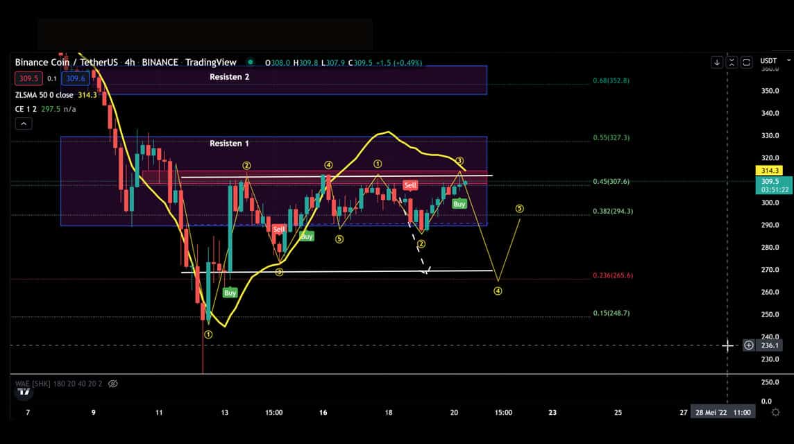 BNB 2022년 5월 20일