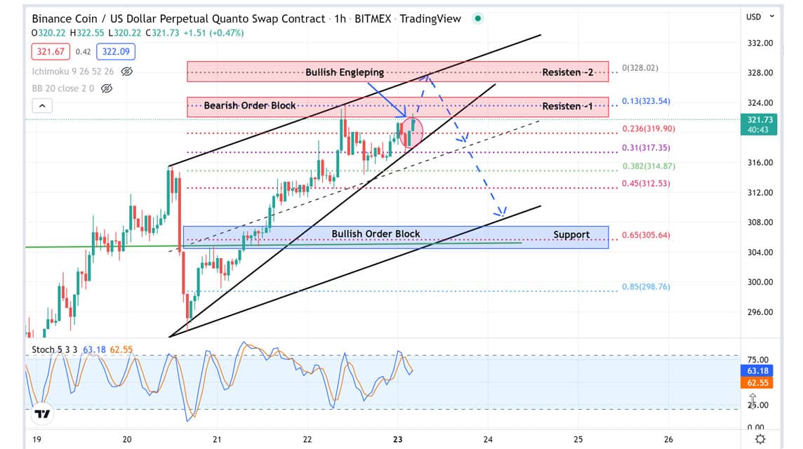 BNB May 23, 2022