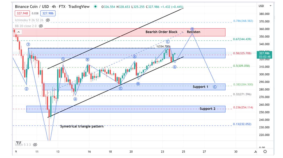 BNB 2022년 5월 24일