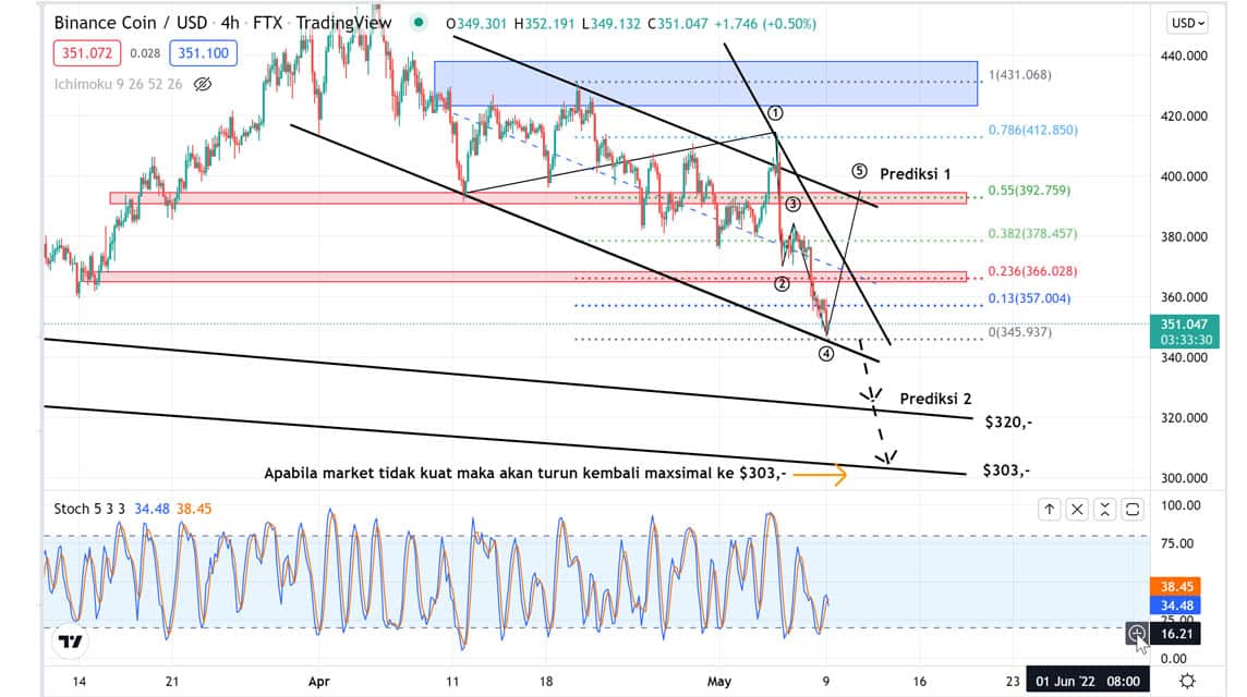 BNB analysis May 9, 2022