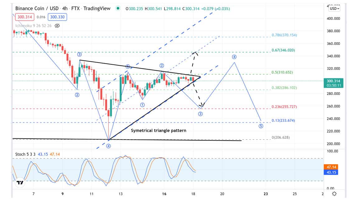 BNB/USDT May 18, 2022.