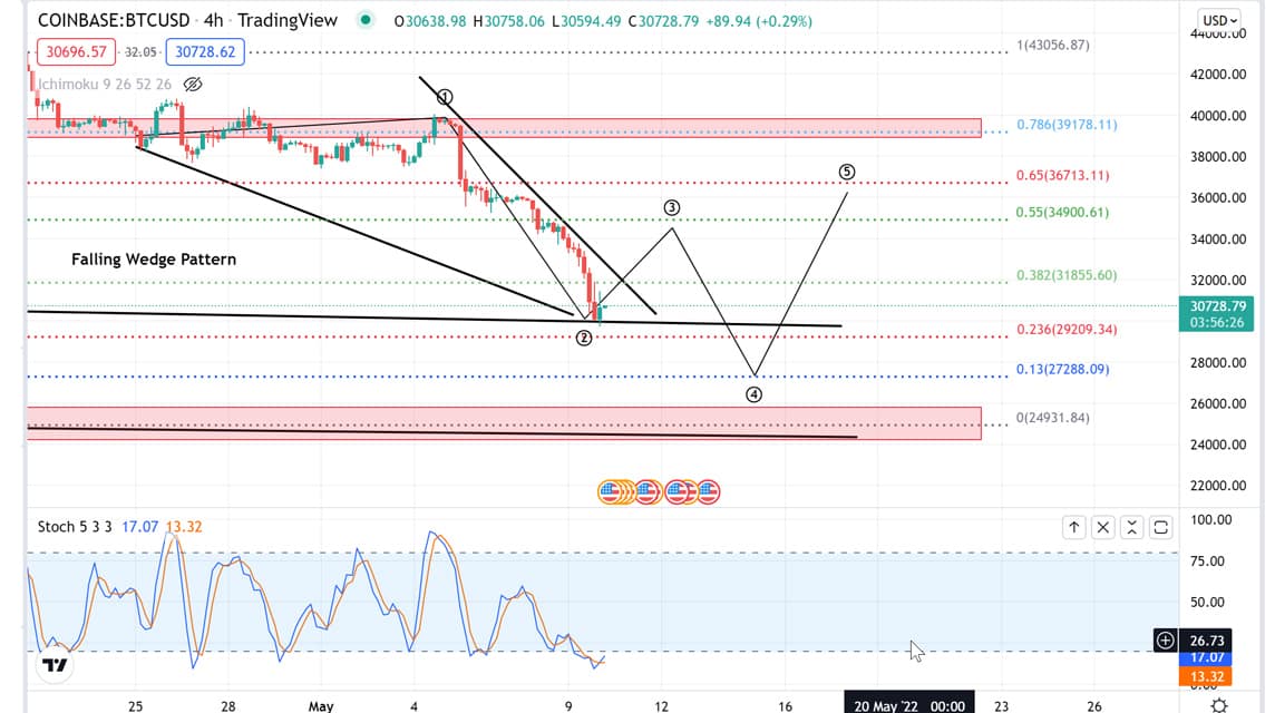 BTC 5月10日