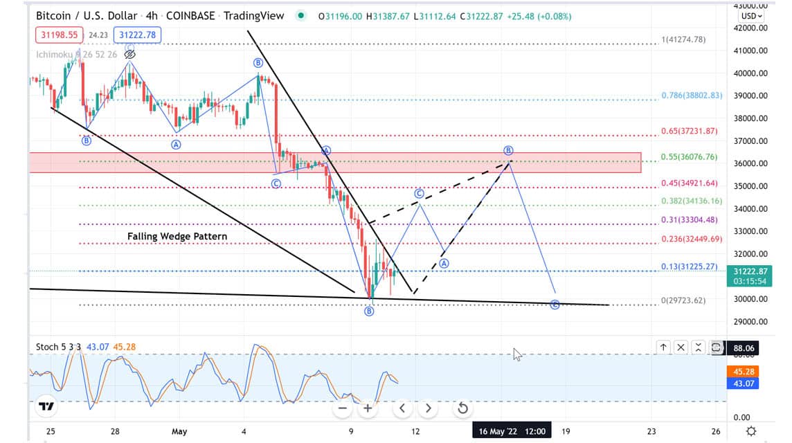 BNB と BTC 分析 5 月 11 日。