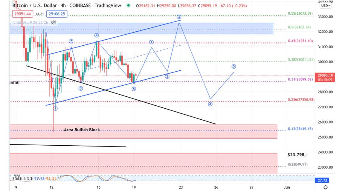 BTC 5 月 19 日 好的