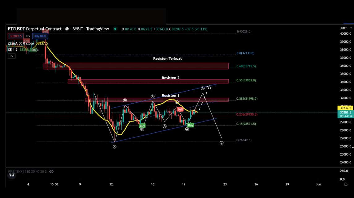 BTC 20 Mei 2022