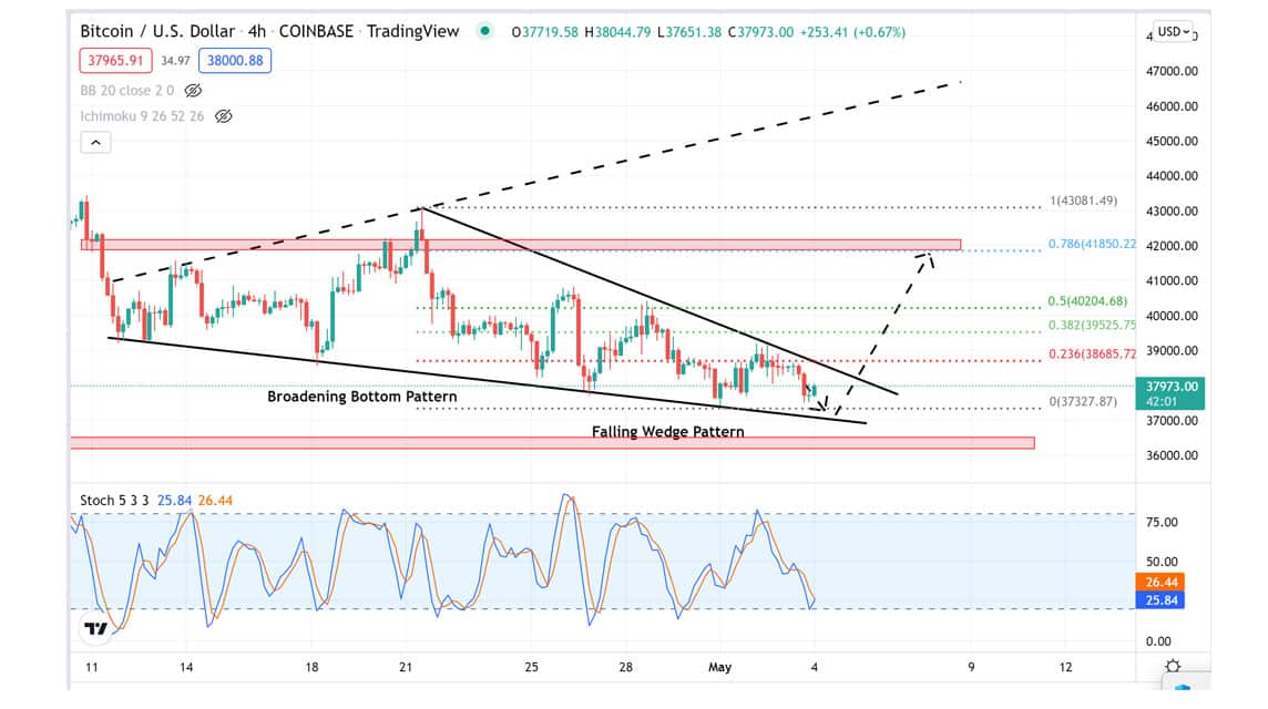 5月4日のBTC分析