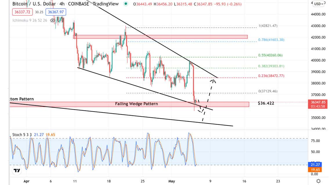 BTC 6 Mei