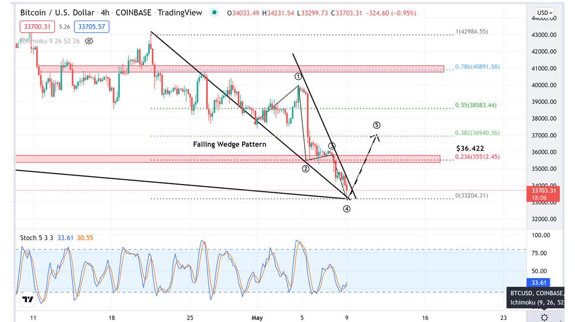 Analisa BTC 9 Mei 2022