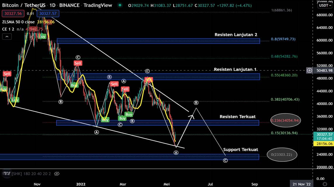 BTC-Analyse Freitag, 13. Mai