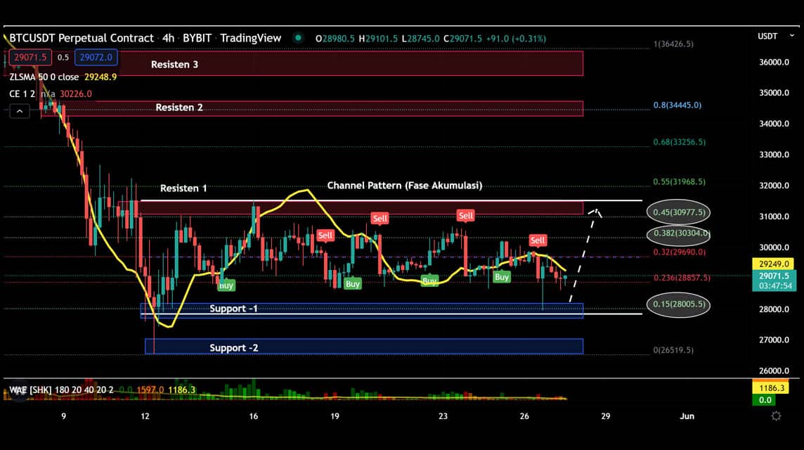 BTC Jumat 27 Mei 2022