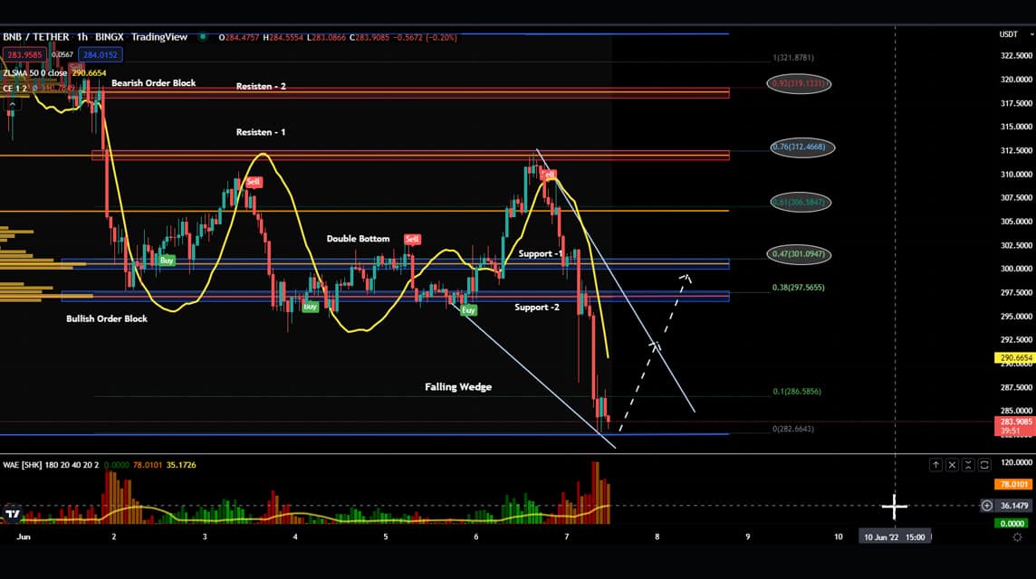 Analisa BNB 7 Juni 2022