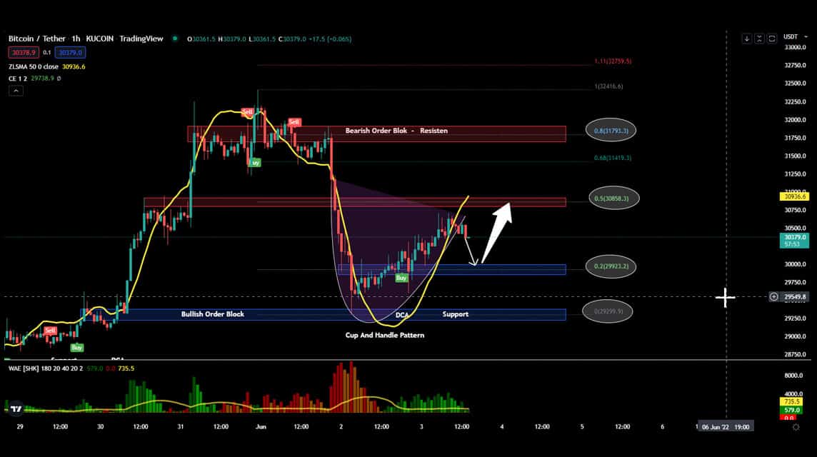 BTC analysis June 3, 2022