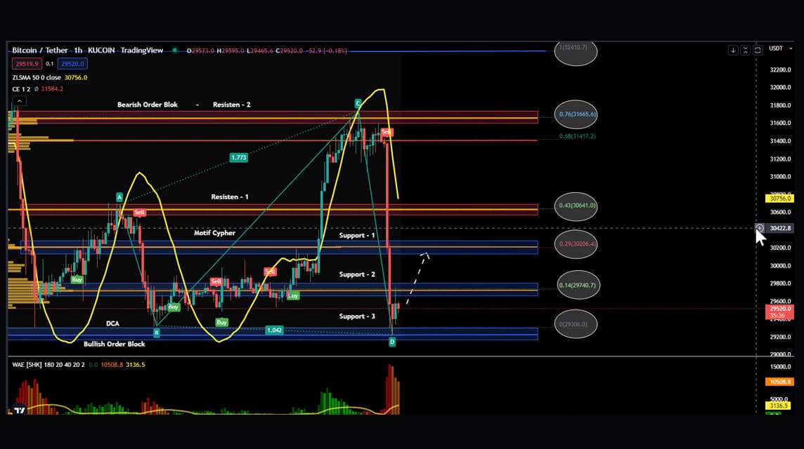 Analisa BTC 7 Juni 2022