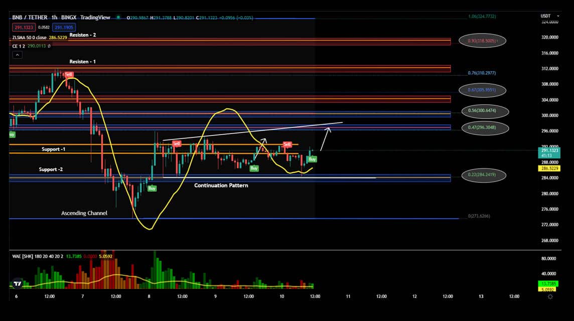 Analisa BNB 10 Juni