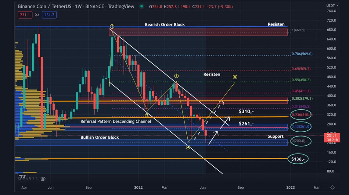 BNB-Analyse 17. Juni 2022