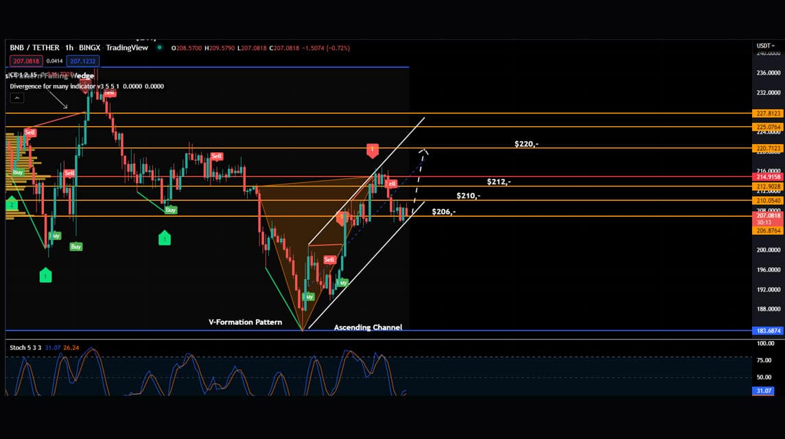 Analisa BNB 20 Juni 2022